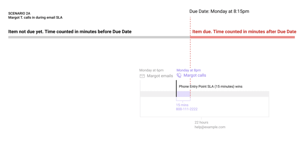 Timeline showing Margot's call timing related to email SLA and due date.