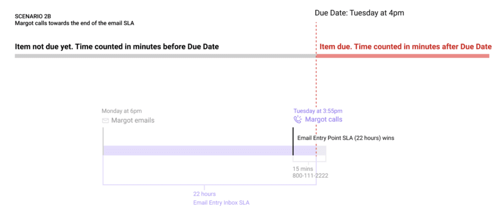 Timeline showing Margot's email and call interactions before and after the due date.