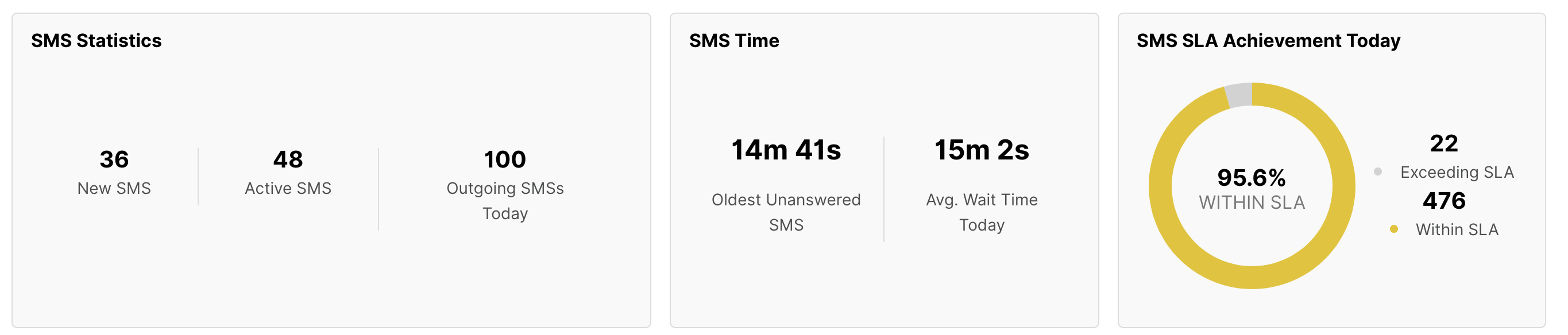 Overview of SMS statistics, including new, active, and outgoing messages today.