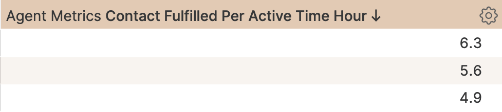 Agent metrics showing fulfilled contacts per active hour with varying performance levels.