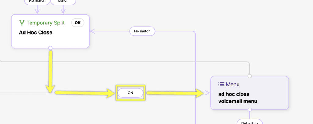 Flowchart illustrating the ad hoc close voicemail menu and its options.