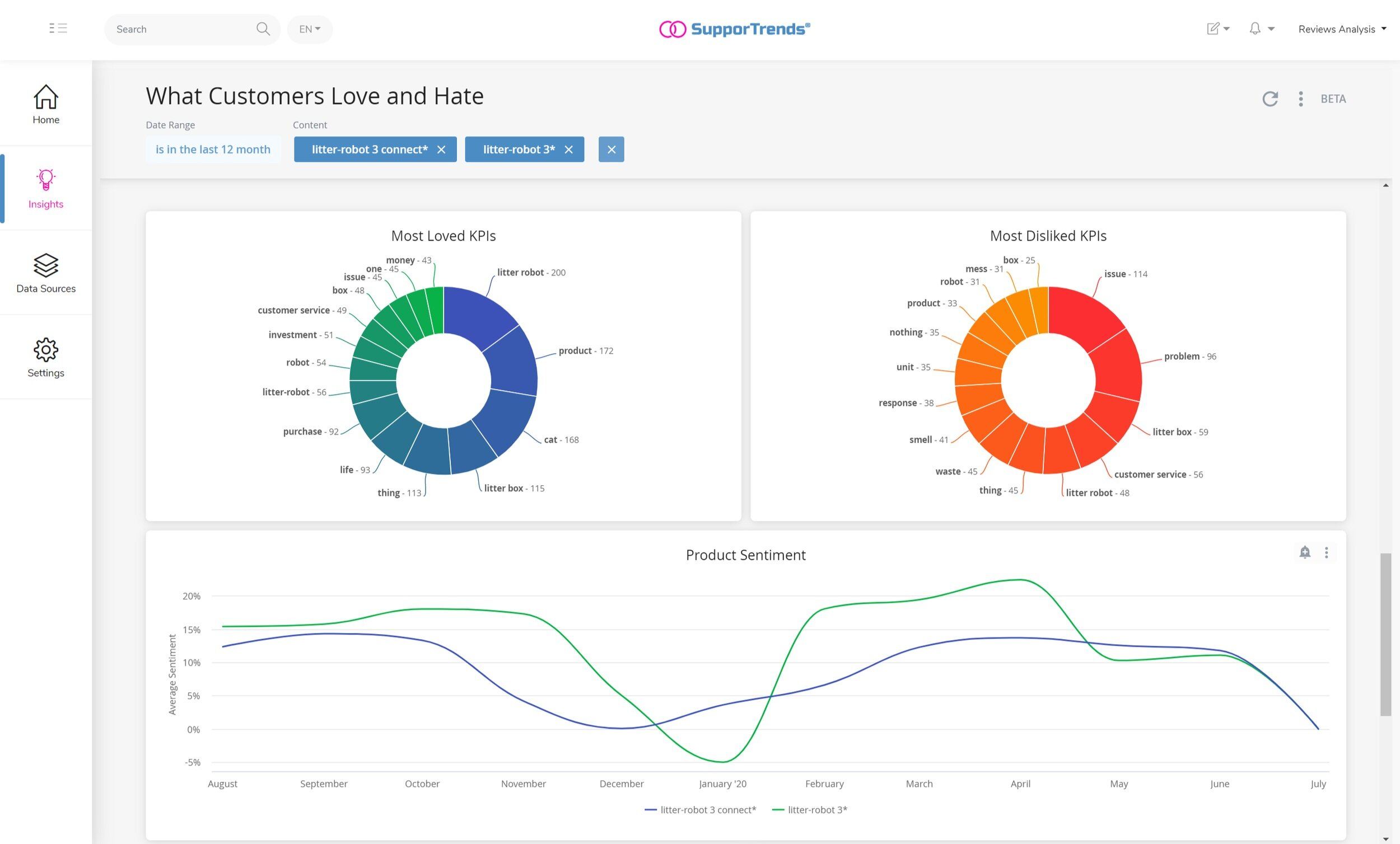 Analysis of customer sentiments highlighting loved and disliked product features over time.