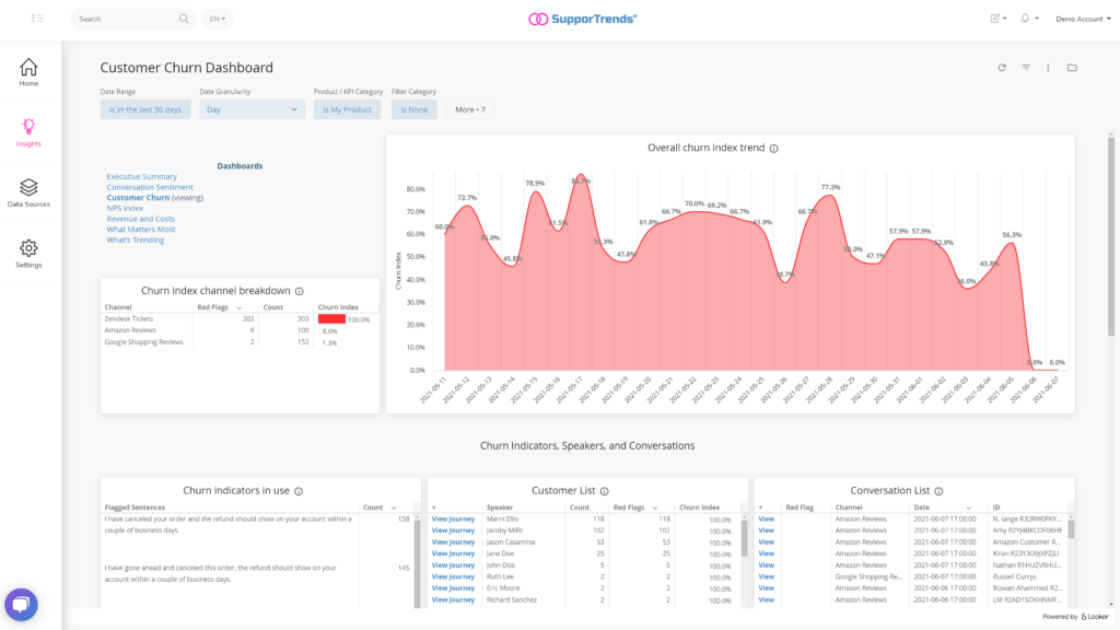 Customer churn dashboard displaying trends, channel breakdown, and flagged sentences for analysis.