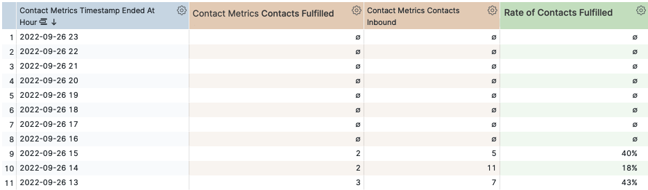 Table displaying contact metrics with timestamps, fulfilled contacts, and fulfillment rates.