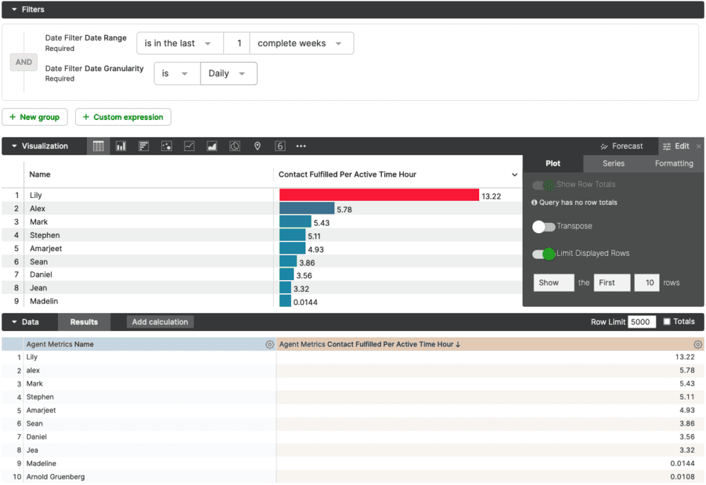 Data visualization showing agent performance metrics for active time hours.