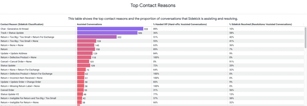 Table showing top contact reasons and conversation statistics for Sidekick assistance.