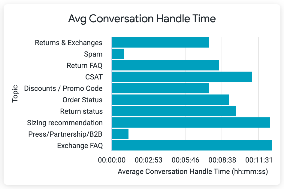 Bar chart showing average conversation handle time for various customer service topics.