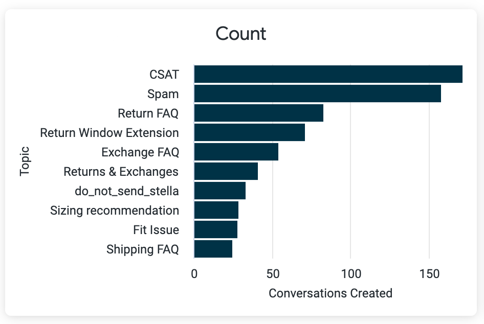 Bar chart displaying conversation counts for various customer service topics.