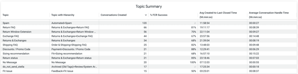 Summary of topics with conversation statistics and success rates for customer inquiries.