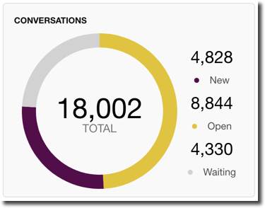 Summary of conversations showing total, new, open, and waiting counts.