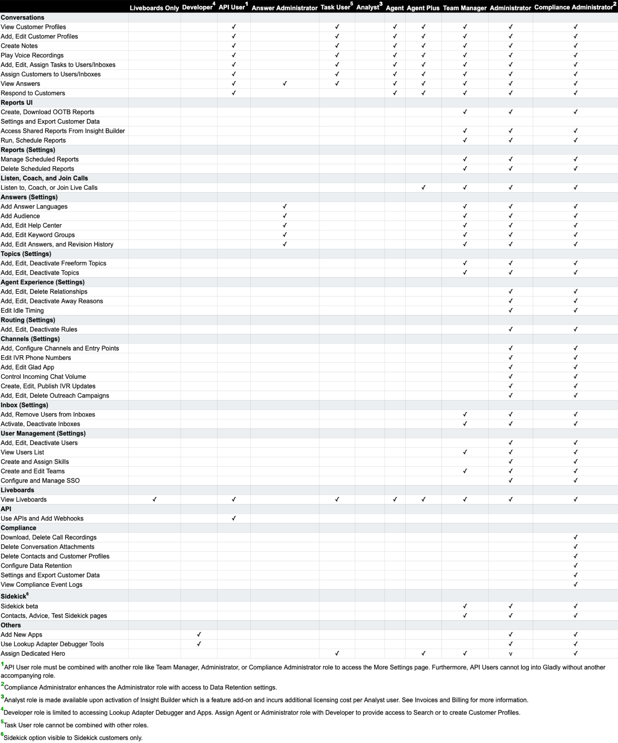 Table displaying user roles and their permissions for various tasks and settings.