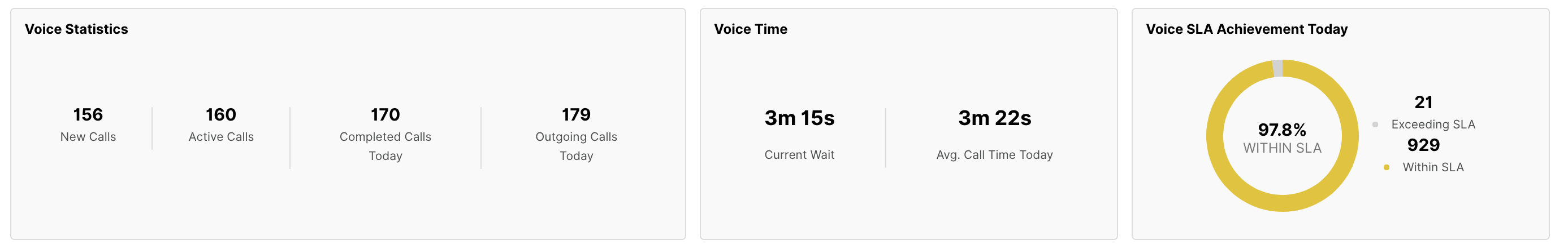 Voice statistics showing new, active, completed, and outgoing calls with SLA achievement.