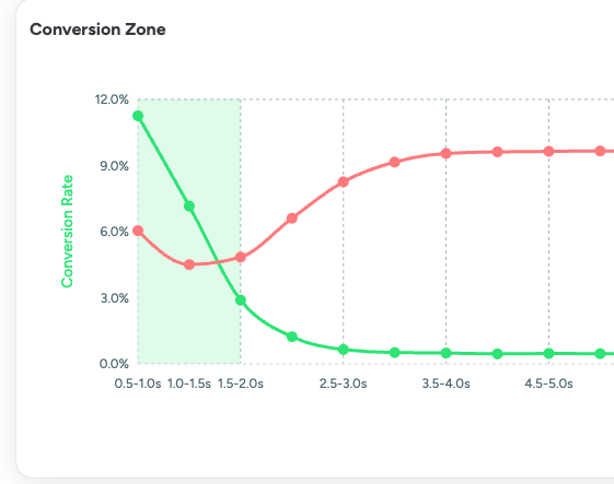 Conversion Insights