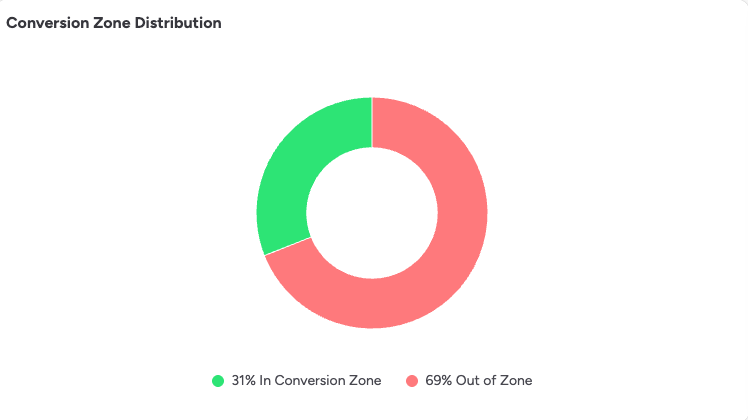 Conversion Insights