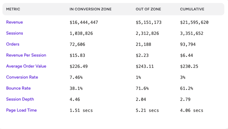Conversion Rewards Table Conversion Insights