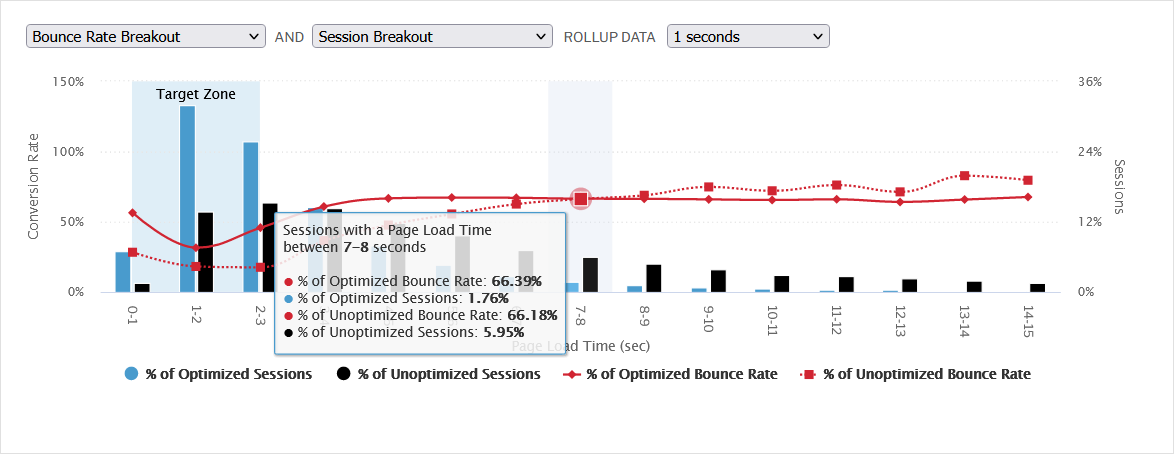 Conversion Insights Dashboard
