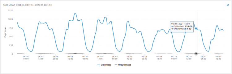 Traffic Dashboard
