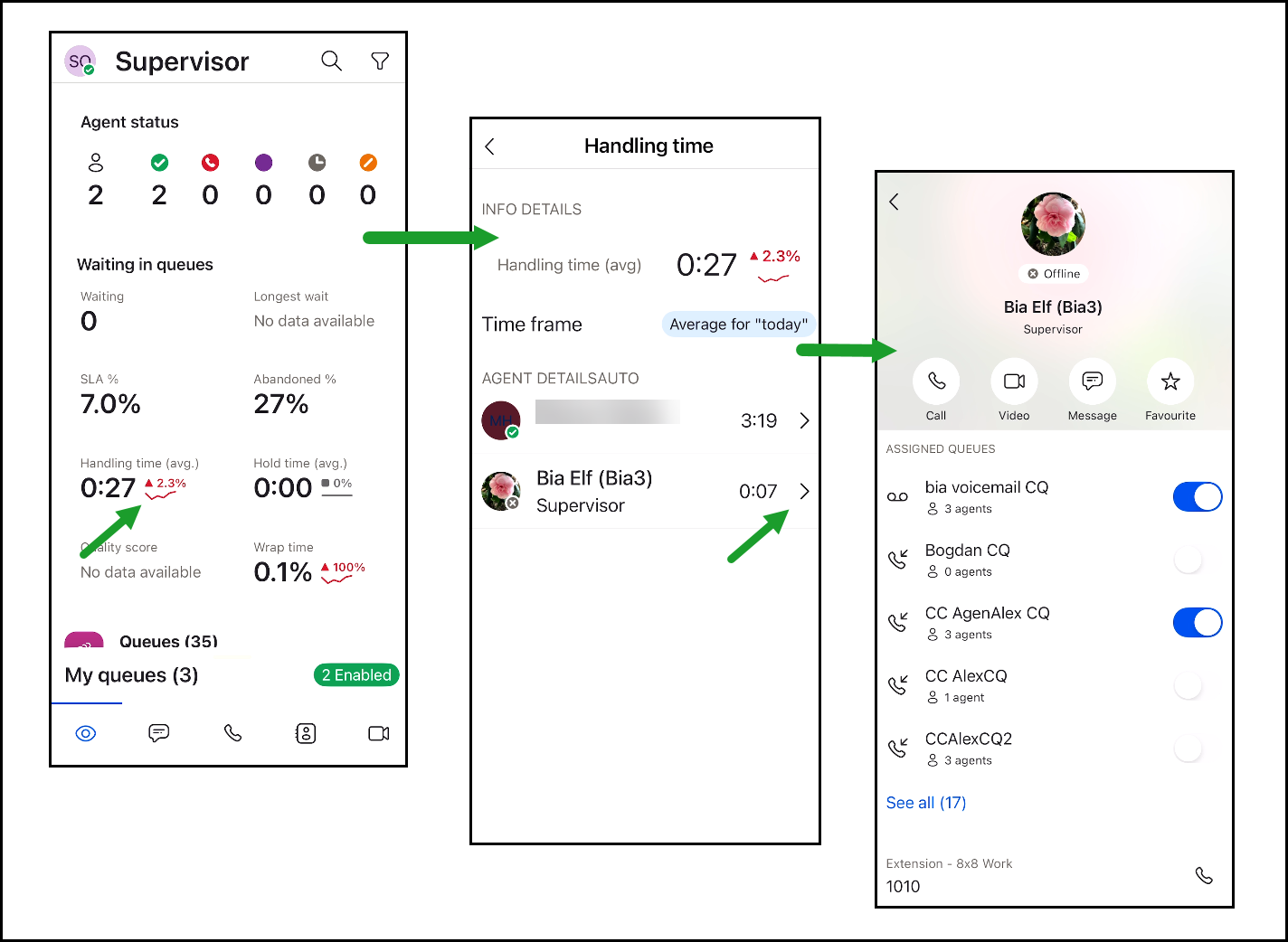 Mobile workflow showing a supervisor accessing detailed metric averages, drilling into agent-level breakdowns, and opening an agent’s profile with assigned queues. Mobile workflow of a supervisor viewing the average of a selected metric, drilling into agent-level breakdowns, and accessing the selected agent’s profile with assigned queues.