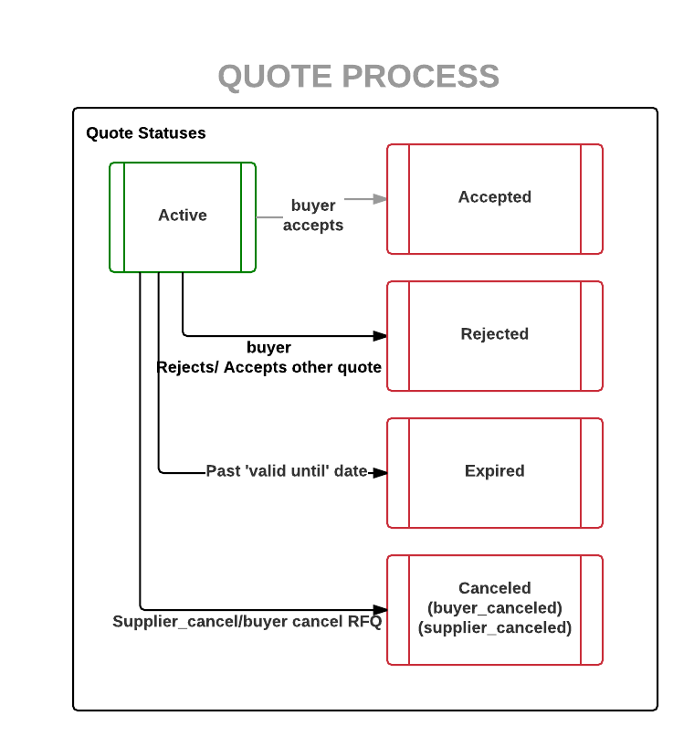 Quote_Process.png